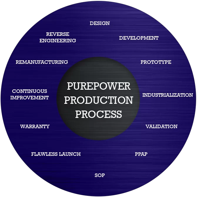 our process